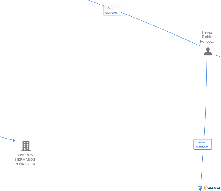 Vinculaciones societarias de TECNOLOGIA Y VIVEROS DEL SUR DE ESPAÑA AIE