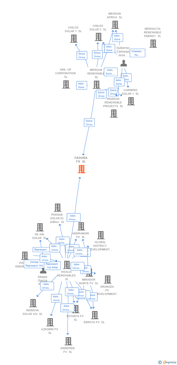 Vinculaciones societarias de FADURA FV SL