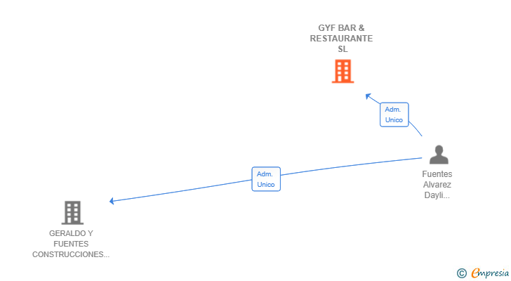 Vinculaciones societarias de GYF BAR & RESTAURANTE SL
