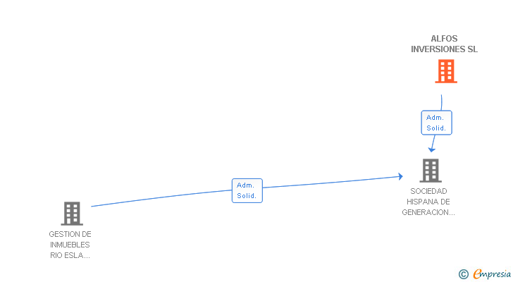 Vinculaciones societarias de ALFOS INVERSIONES SL