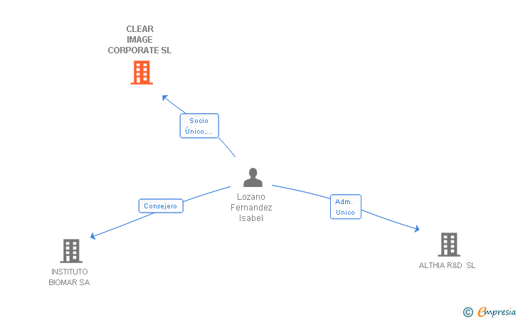 Vinculaciones societarias de CLEAR IMAGE CORPORATE SL