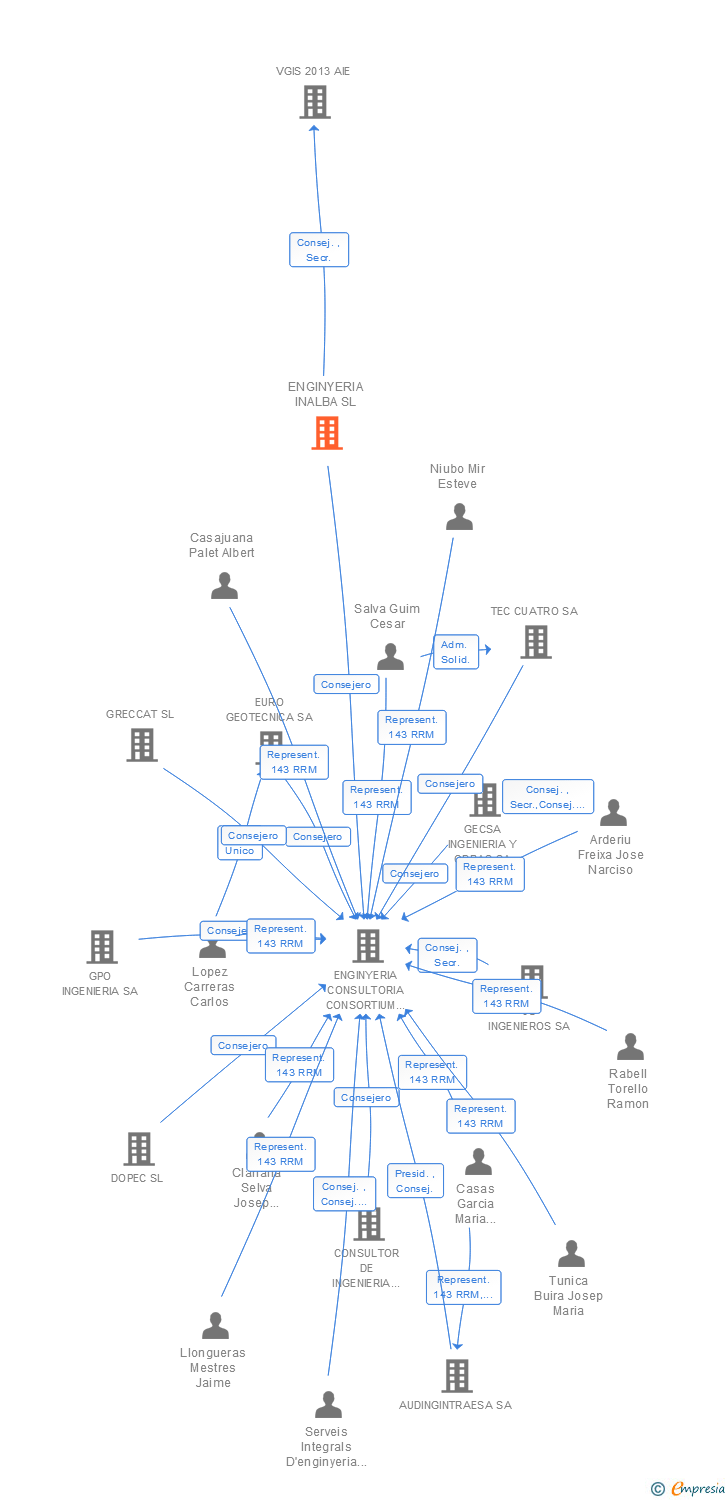 Vinculaciones societarias de ENGINYERIA INALBA SL