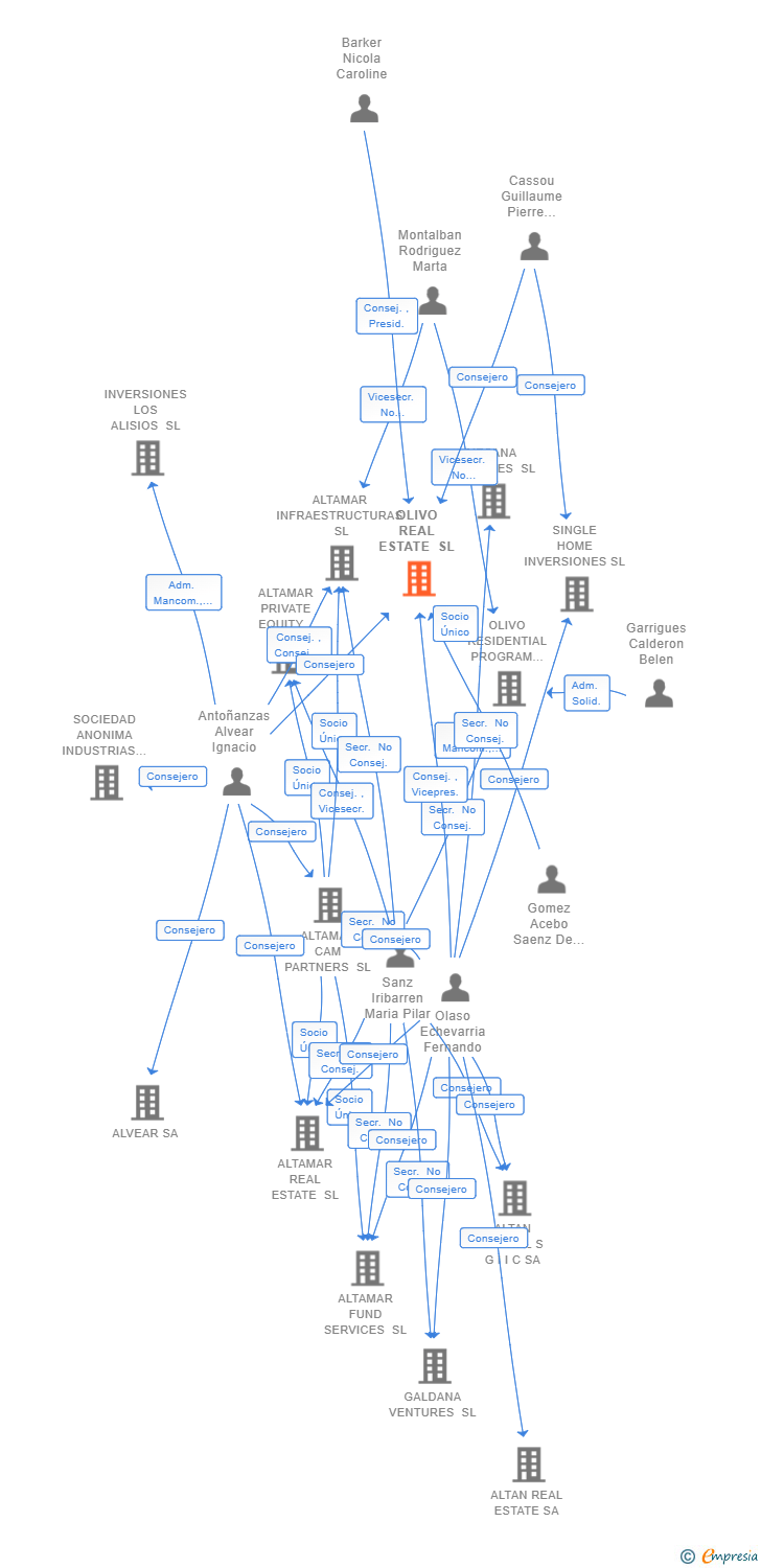 Vinculaciones societarias de OLIVO REAL ESTATE SL