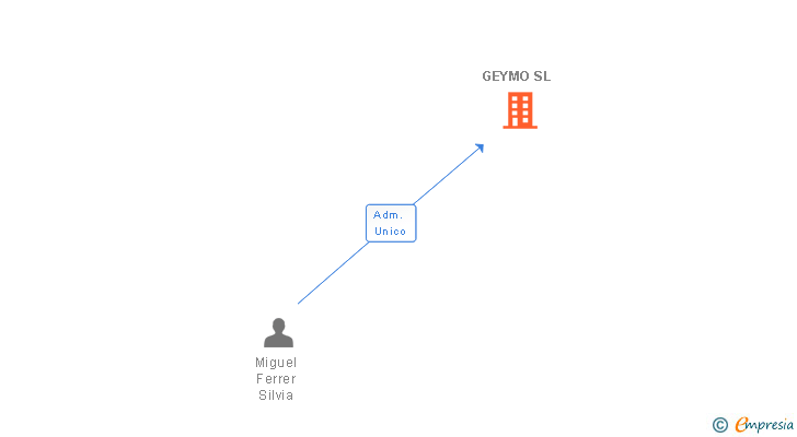 Vinculaciones societarias de GEYMO SL