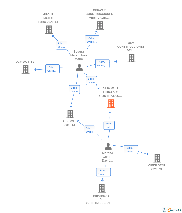 Vinculaciones societarias de AEROMET OBRAS Y CONTRATAS SL