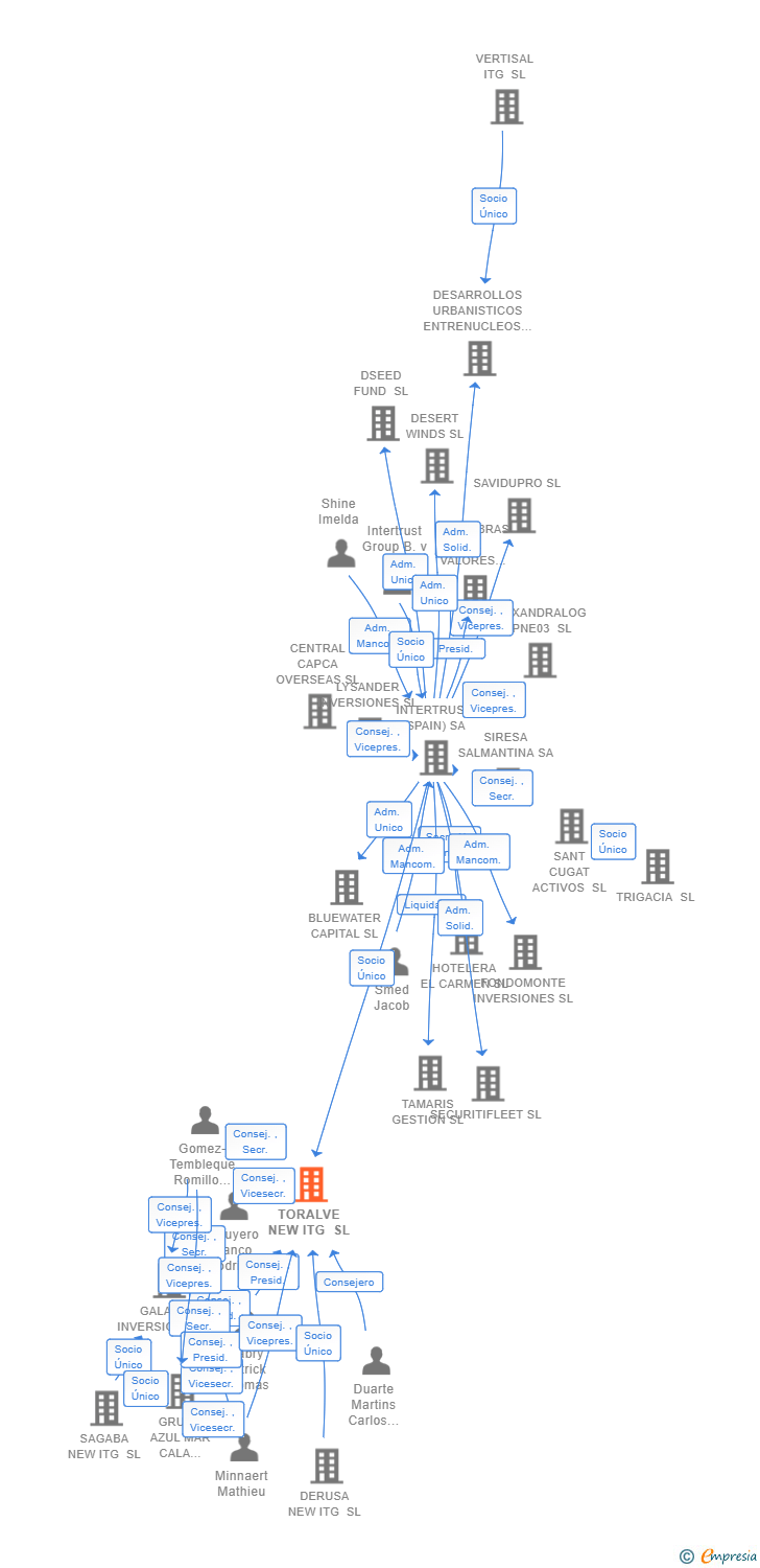 Vinculaciones societarias de TORALVE NEW ITG SL