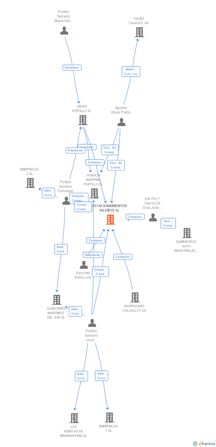Vinculaciones societarias de ESTACIONAMIENTOS ISLEÑOS SL (EXTINGUIDA)