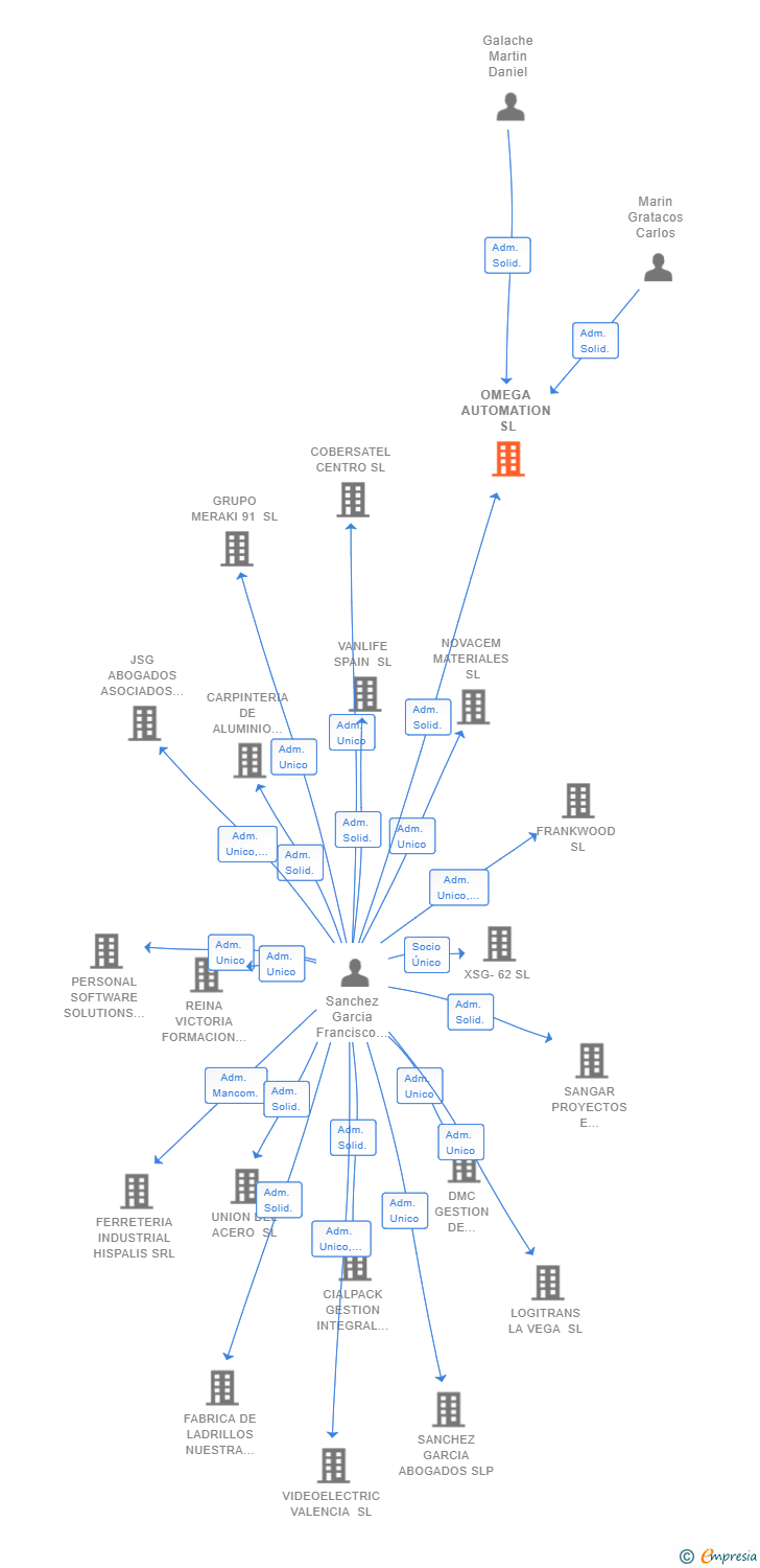 Vinculaciones societarias de OMEGA AUTOMATION SL