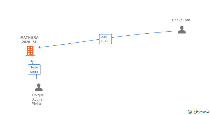 Vinculaciones societarias de MATHURA 2020 SL