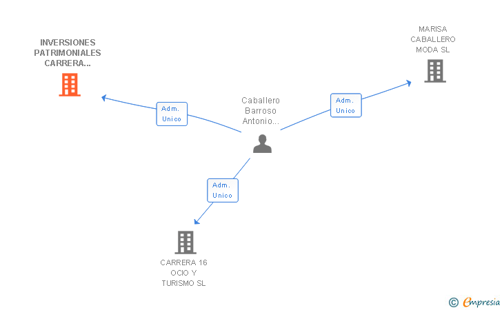 Vinculaciones societarias de INVERSIONES PATRIMONIALES CARRERA 16 SL