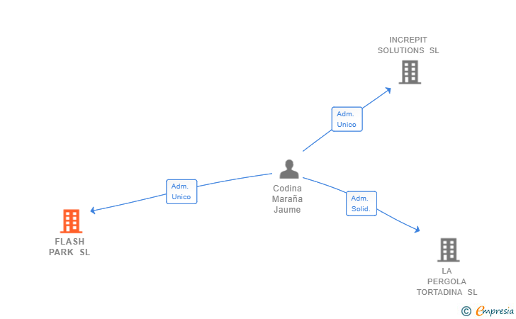 Vinculaciones societarias de FLASH PARK SL
