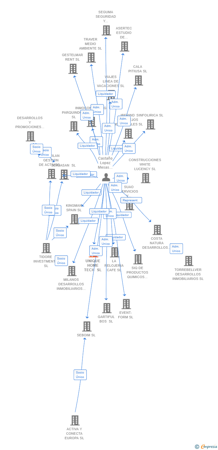 Vinculaciones societarias de UNIQUE HOME TECH SL