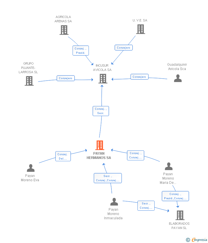 Vinculaciones societarias de PAYAN HERMANOS SA