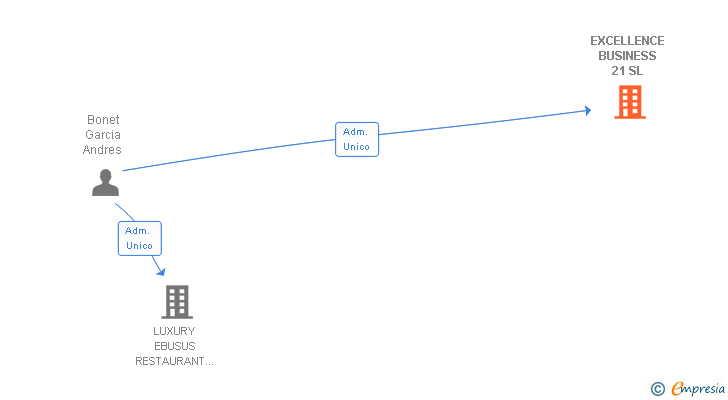 Vinculaciones societarias de EXCELLENCE BUSINESS 21 SL