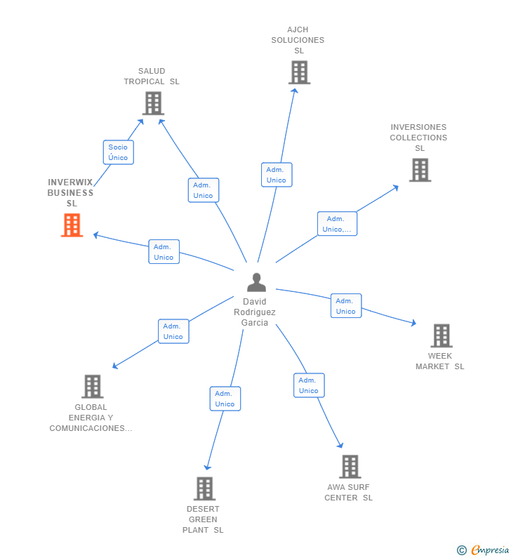 Vinculaciones societarias de INVERWIX BUSINESS SL