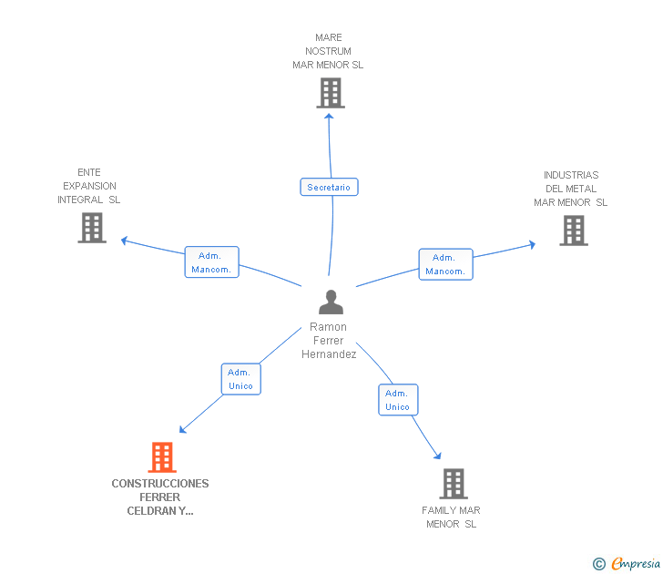 Vinculaciones societarias de CONSTRUCCIONES FERRER CELDRAN Y CIA SA