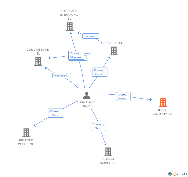 Vinculaciones societarias de ICIRE FACTORY SL