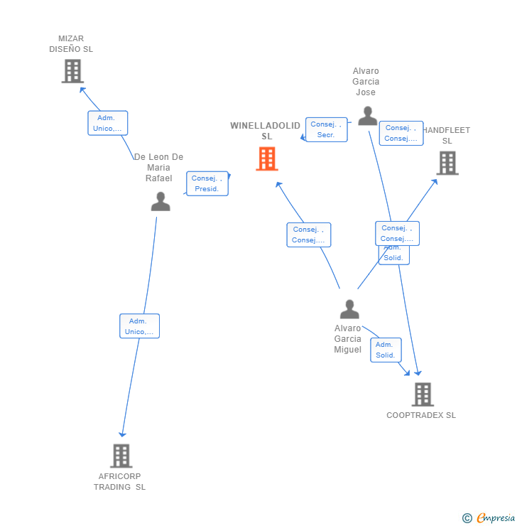 Vinculaciones societarias de WINELLADOLID SL