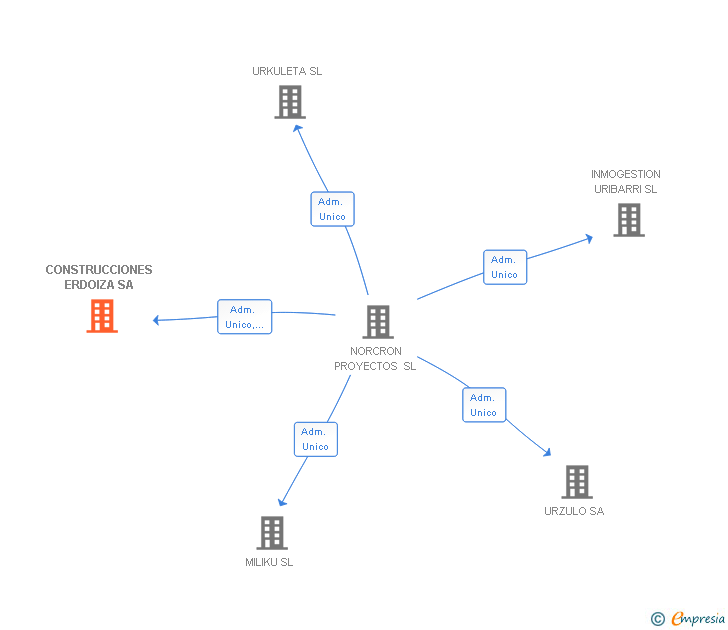 Vinculaciones societarias de CONSTRUCCIONES ERDOIZA SA