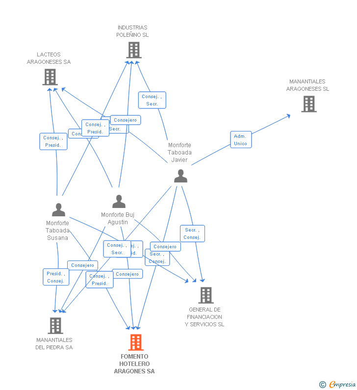 Vinculaciones societarias de FOMENTO HOTELERO ARAGONES SA