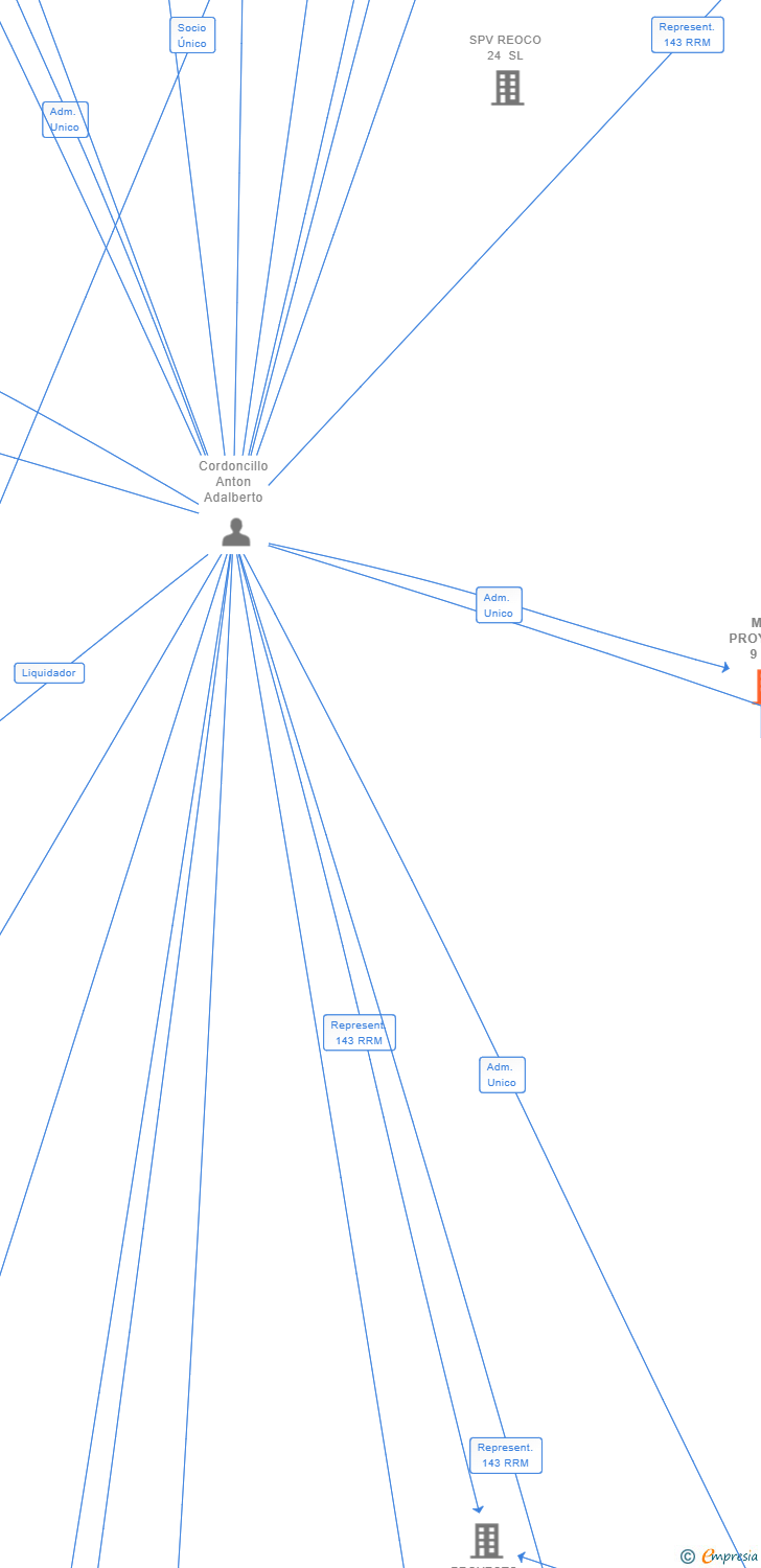 Vinculaciones societarias de MGP PROYECTO 9 SL