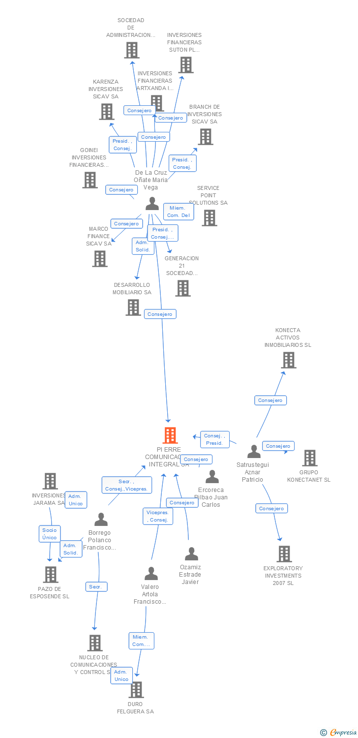 Vinculaciones societarias de PI ERRE COMUNICACION INTEGRAL SA