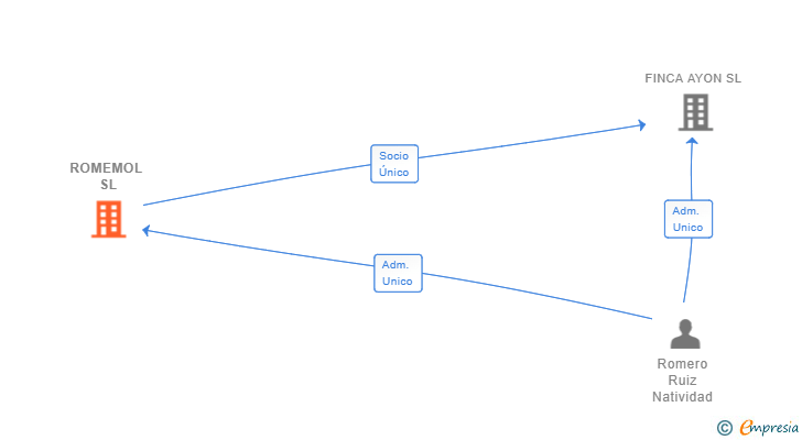 Vinculaciones societarias de ROMEMOL SL