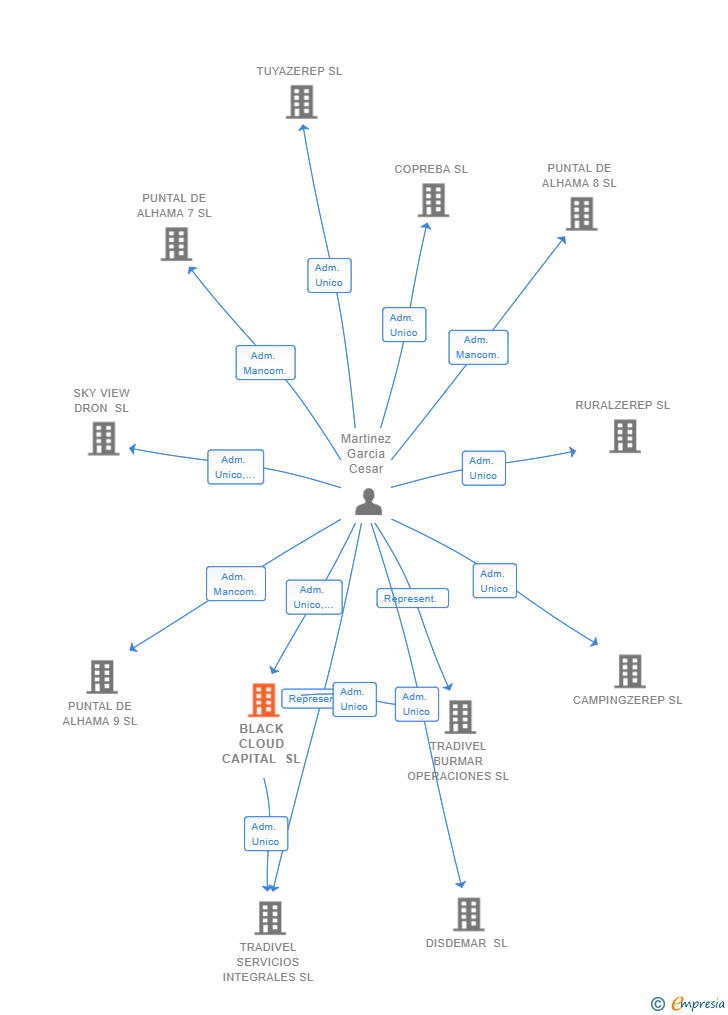 Vinculaciones societarias de BLACK CLOUD CAPITAL SL