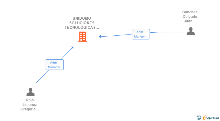 Vinculaciones societarias de UNIDOMO SOLUCIONES TECNOLOGICAS SL