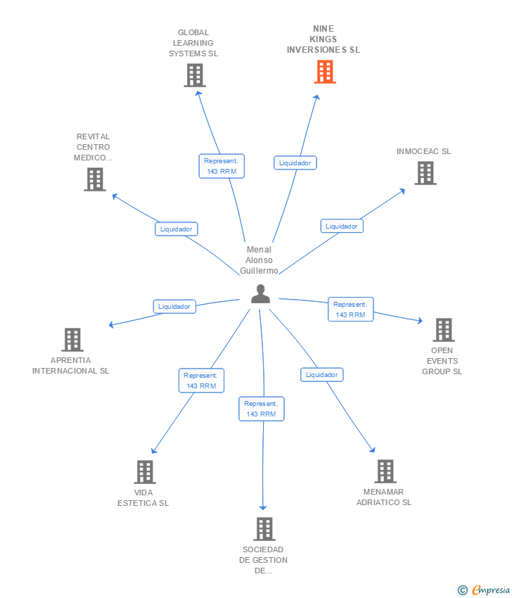 Vinculaciones societarias de NINE KINGS INVERSIONES SL