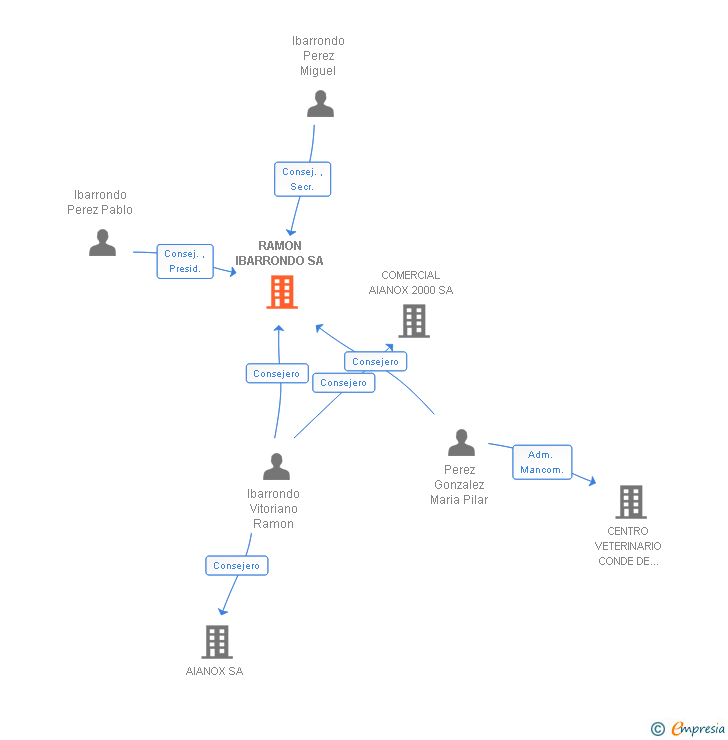 Vinculaciones societarias de RAMON IBARRONDO SA