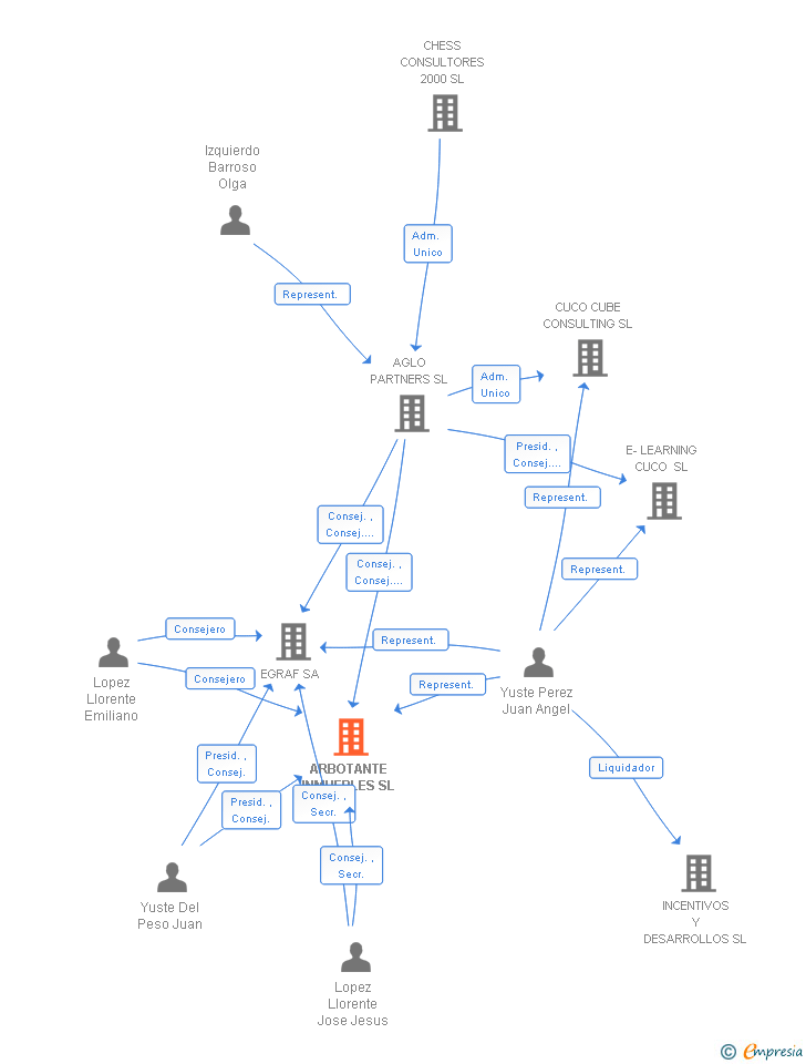 Vinculaciones societarias de ARBOTANTE INMUEBLES SL