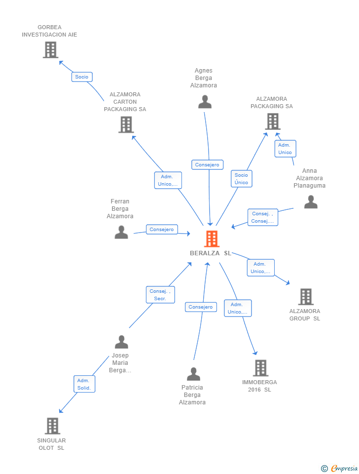 Vinculaciones societarias de BERALZA SL
