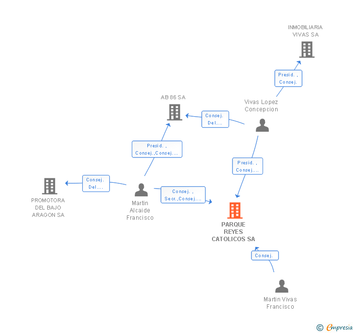 Vinculaciones societarias de PARQUE REYES CATOLICOS SA