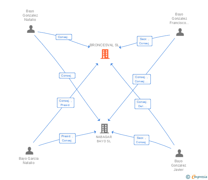 Vinculaciones societarias de BRONCESVAL SL