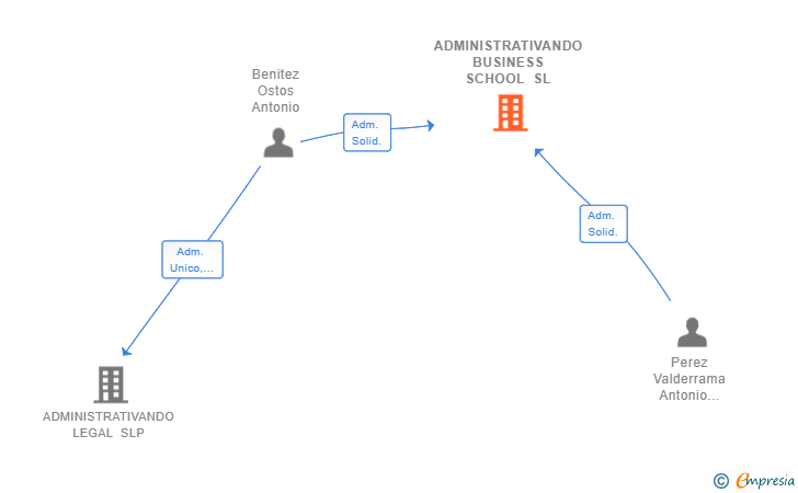 Vinculaciones societarias de ADMINISTRATIVANDO BUSINESS SCHOOL SL