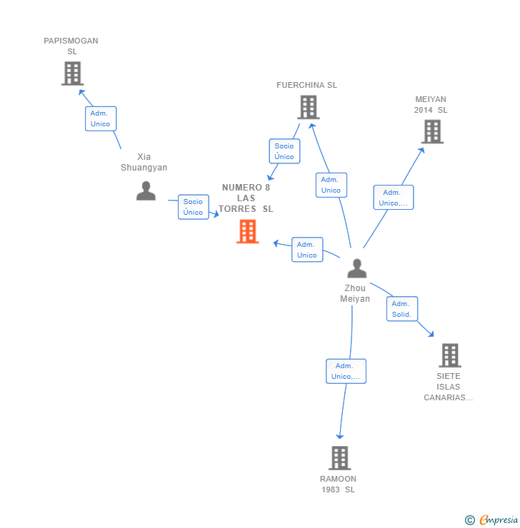 Vinculaciones societarias de NUMERO 8 LAS TORRES SL