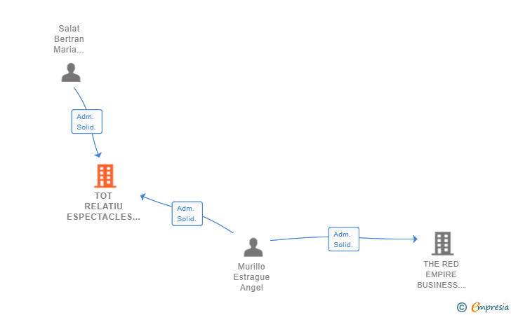 Vinculaciones societarias de TOT RELATIU ESPECTACLES I EVENTS SL