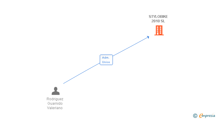 Vinculaciones societarias de STYLOBIKE 2010 SL