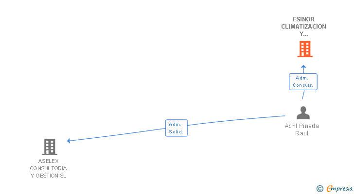 Vinculaciones societarias de ESINOR CLIMATIZACION Y MANTENIMIENTOS SL