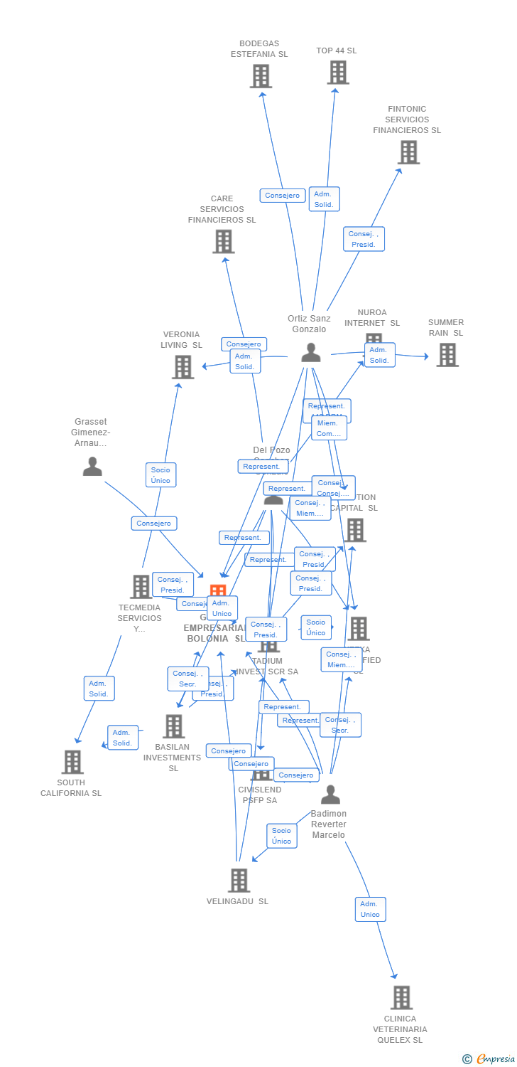Vinculaciones societarias de GRUPO EMPRESARIAL BOLONIA SL