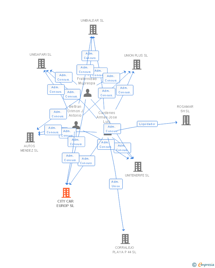 Vinculaciones societarias de CITY CAR EUROP SL
