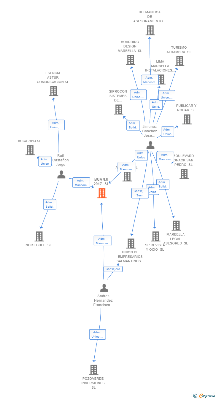 Vinculaciones societarias de BUANJI 2017 SL