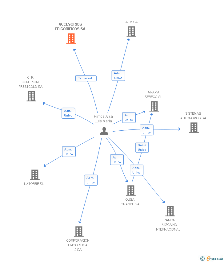 Vinculaciones societarias de ACCESORIOS FRIGORIFICOS SA