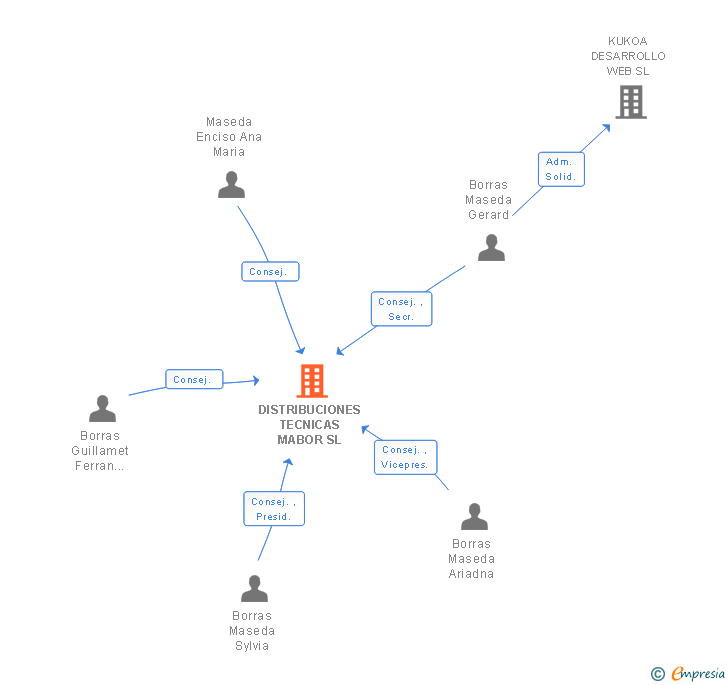 Vinculaciones societarias de DISTRIBUCIONES TECNICAS MABOR SL