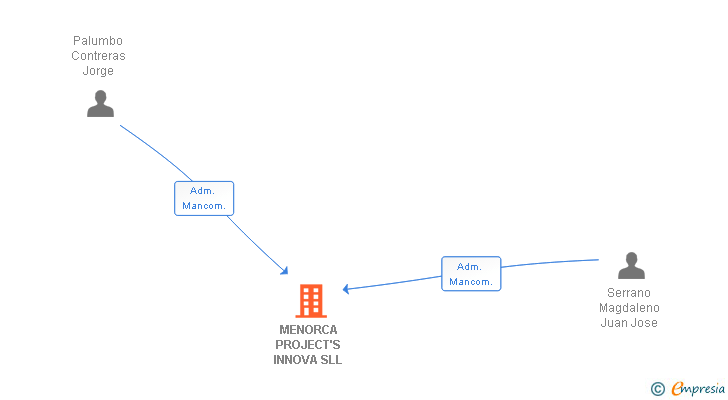 Vinculaciones societarias de MENORCA PROJECT'S INNOVA SLL