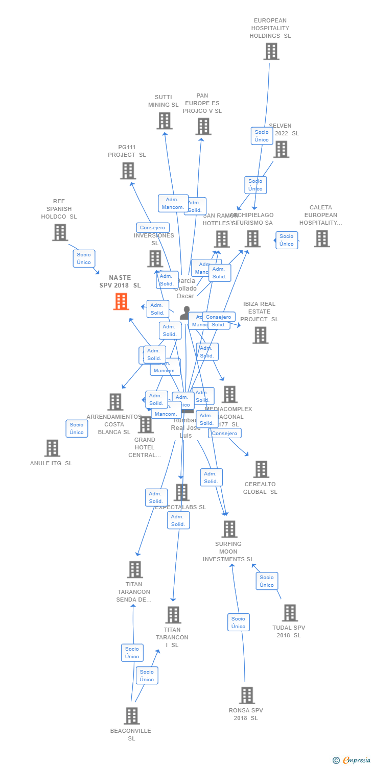 Vinculaciones societarias de NASTE SPV 2018 SL