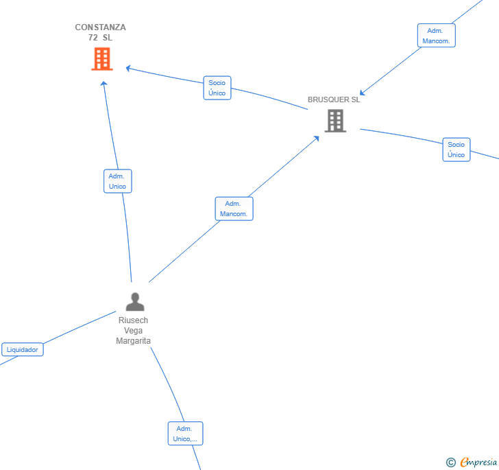 Vinculaciones societarias de CONSTANZA 72 SL