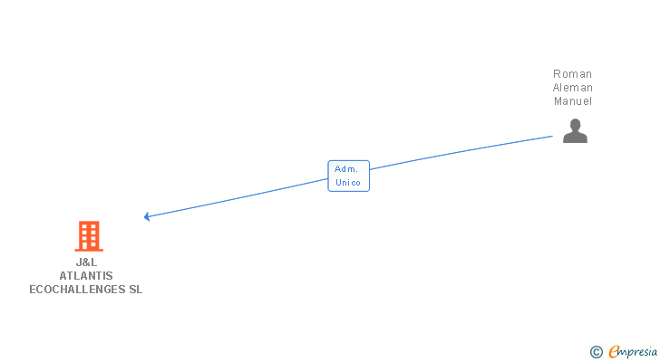 Vinculaciones societarias de J&L ATLANTIS ECOCHALLENGES SL