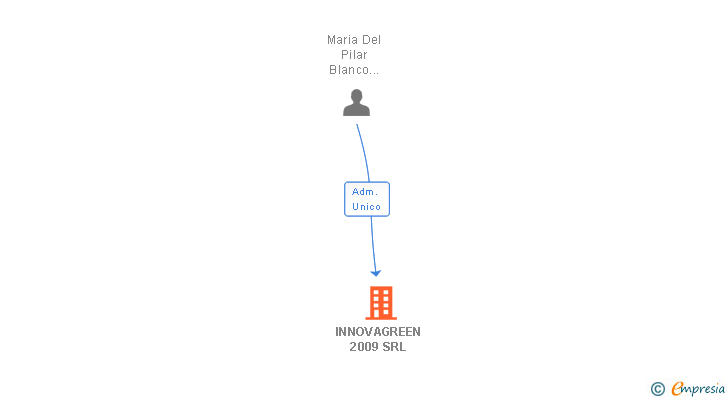 Vinculaciones societarias de INNOVAGREEN 2009 SRL